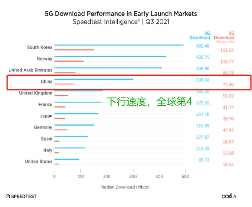 中国5G全球排名：5G普及率第17，5G下行速度第4，上行速度第2