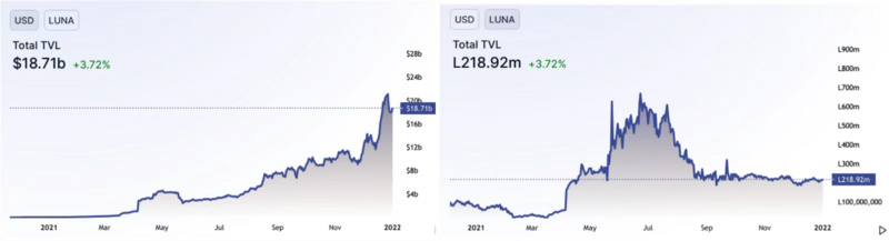 简析Terra系交易者在LUNA与其担保资产bLUNA之间套利策略