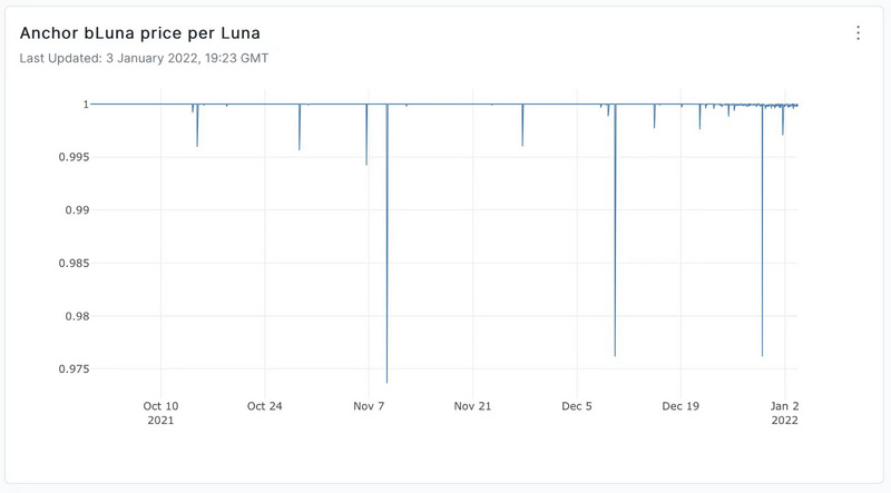 简析Terra系交易者在LUNA与其担保资产bLUNA之间套利策略
