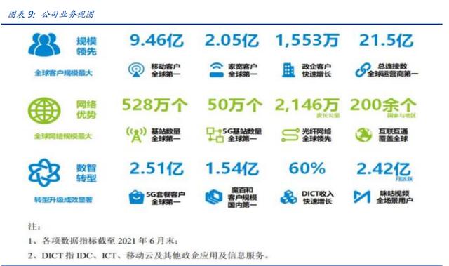 中国移动研究报告：全球运营商龙头，5G时代加速发展