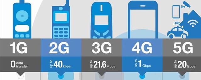 5g跟4g流量的用量有什么区别很多人都误会5g了与认知有关