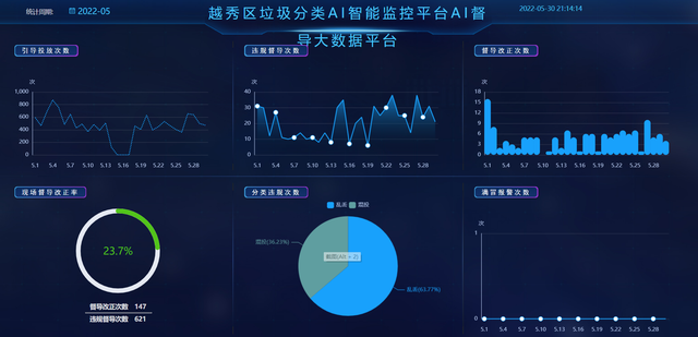 城新城意丨互联网、5G技术、人工智能，广州垃圾分类很有“科技范儿”