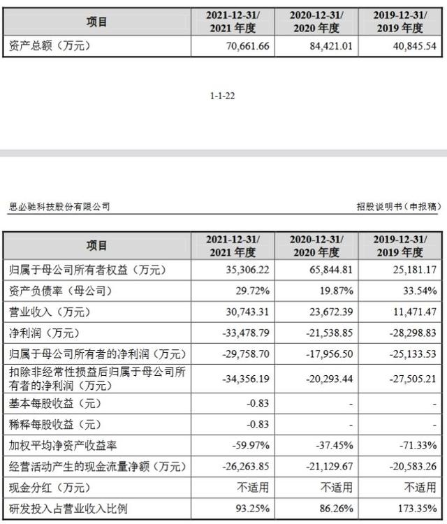 AI企业思必驰冲刺科创板：主业尚未盈利，三年亏超7亿