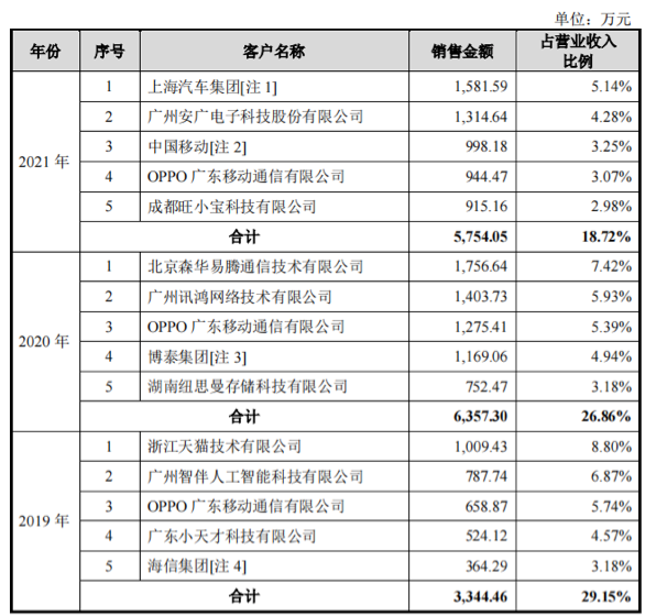 AI新秀思必驰冲刺IPO：造芯同时能“造血”吗？