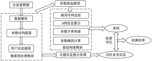 网络架构安全与网元交互安全：5G核心网网元服务异常检测