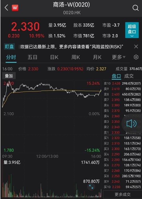 暴跌2000亿后，首次出手！AI龙头应声大涨超10%