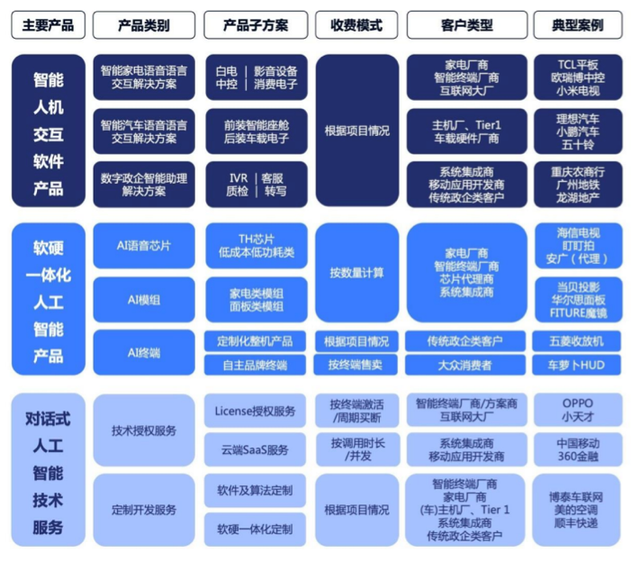 AI新秀思必驰冲刺IPO：造芯同时能“造血”吗？