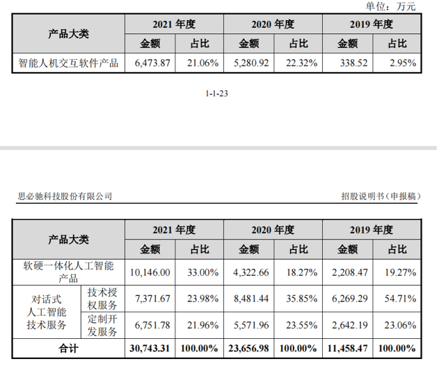 AI新秀思必驰冲刺IPO：造芯同时能“造血”吗？