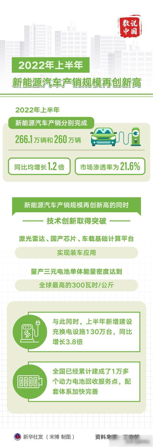 工信部：上半年新能源汽车产销规模再创新高我国累计建成开通5G基站185.4万个