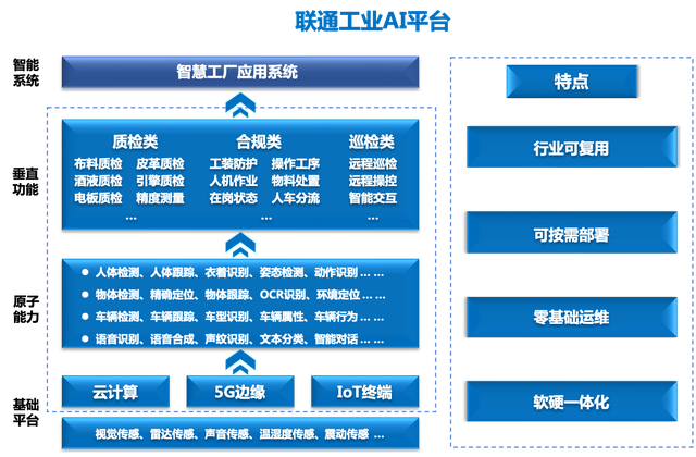 联通工业AI平台：助推纺织业走向智能制造