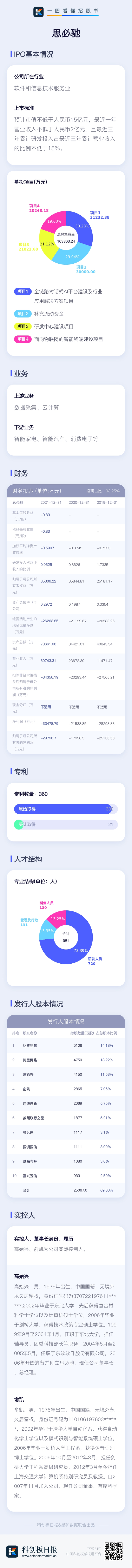 数读科创板IPO｜思必驰：主营对话式人工智能产品 近三年毛利率持续下滑