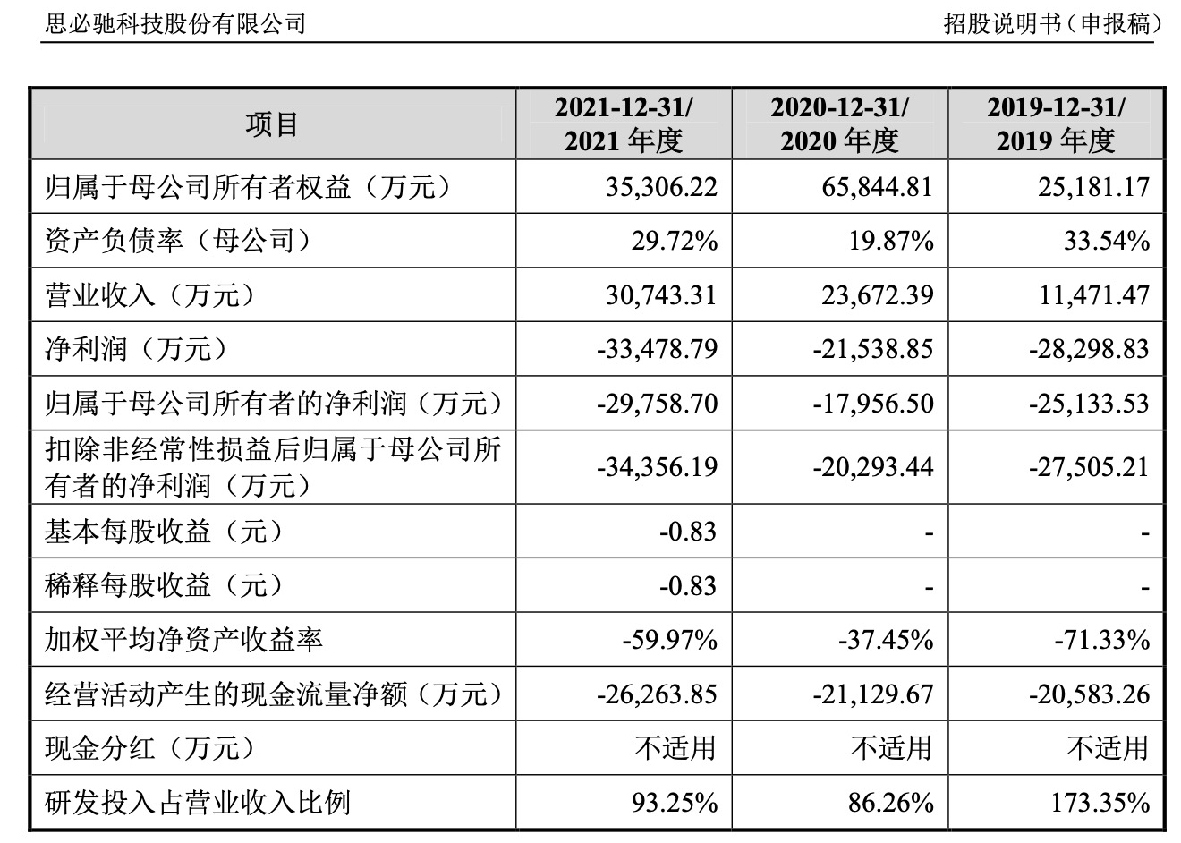 又一AI独角兽将IPO，三年亏损超8亿元能否撑起百亿市值？