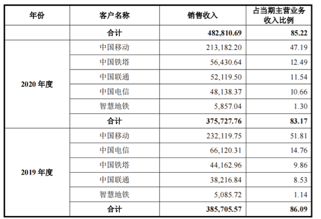 中信科移动拟科创板上市：发力700MHz 5G网络建设