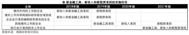 新金融工具、新收入、新租赁准则实施阶段企业财报信披质量分析