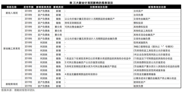 新金融工具、新收入、新租赁准则实施阶段企业财报信披质量分析