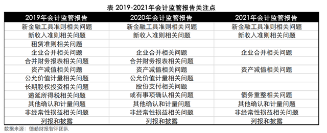 新金融工具、新收入、新租赁准则实施阶段企业财报信披质量分析