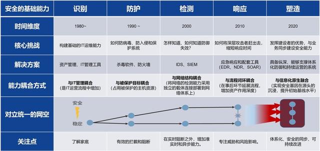 G时代的网络安全风险趋势与产业应对思考"