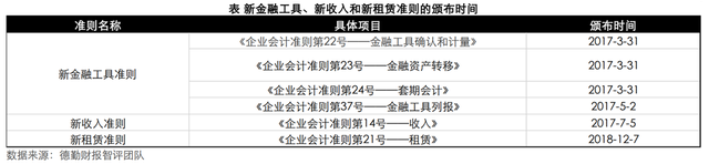 新金融工具、新收入、新租赁准则实施阶段企业财报信披质量分析