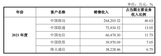 中信科移动拟科创板上市：发力700MHz 5G网络建设