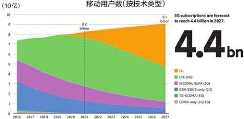 全球5G用户数年内破10亿