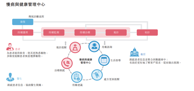 立足在线医药，AI能力赋能——叮当健康成长性的想象空间