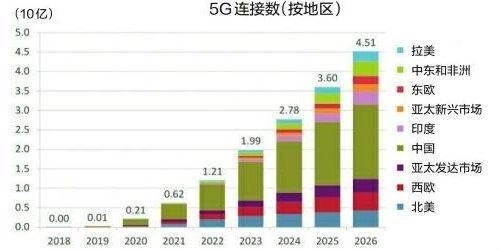 中国5G移动电话用户已达4.75亿户