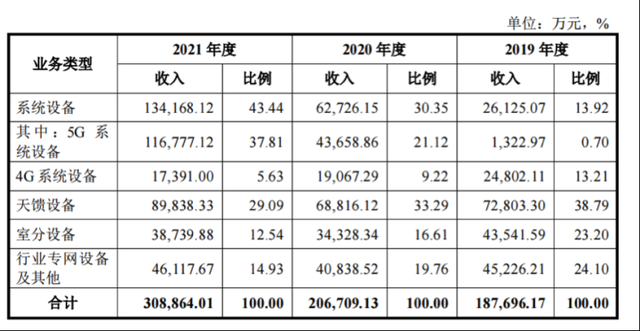 中信科移动拟科创板上市：发力700MHz 5G网络建设