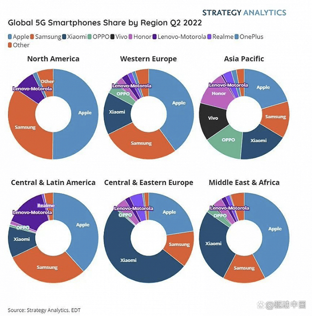 机构：2022年Q2苹果继续领跑全球5G智能手机市场