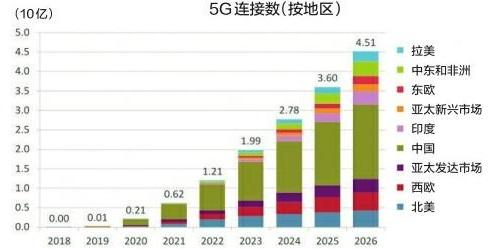 全球5G用户数年内破10亿