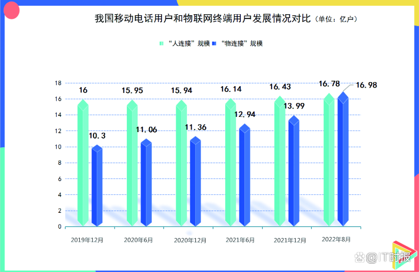 我国通信业格局加速转变：5G用户接近3成，“物连接”首超“人连接”