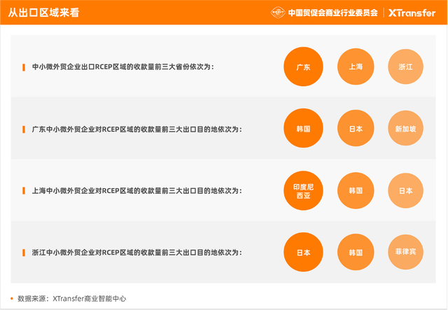 最前线｜XTransfer发布《2022年1-8月中小微外贸企业出口RCEP区域活跃指数》