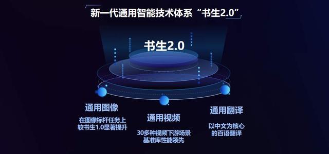 构筑更通用人工智能技术体系，上海人工智能实验室发布“书生2.0”