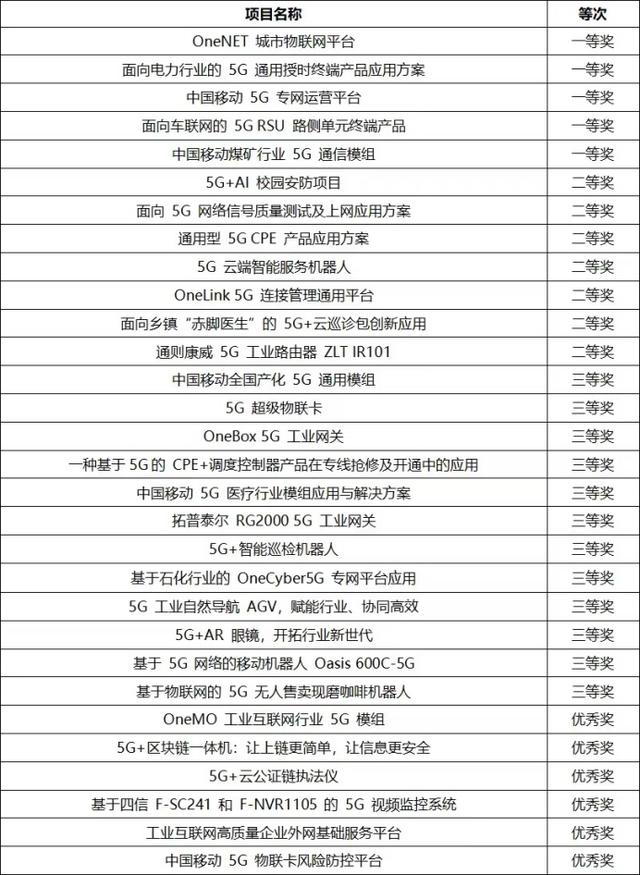 中国移动斩获第五届“绽放杯”5G应用征集大赛通用产品专题赛30个奖项
