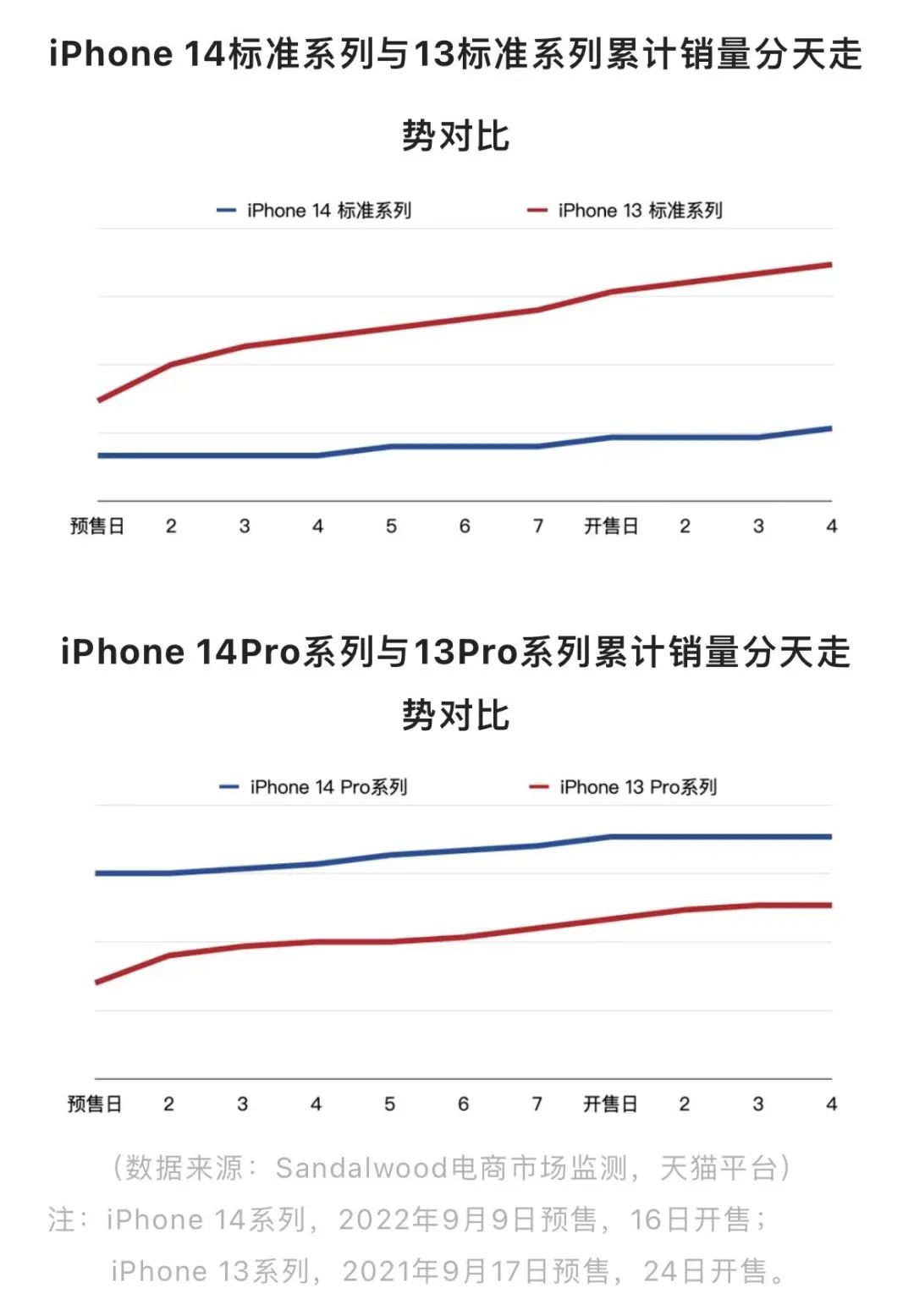 实探丨iPhone 14发售一周销售数据曝光！Mate 50硬刚？5G手机壳含金量几何？