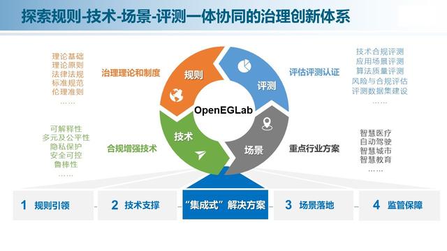“蒲公英”OpenEGLab上线 人工智能治理添公共服务平台