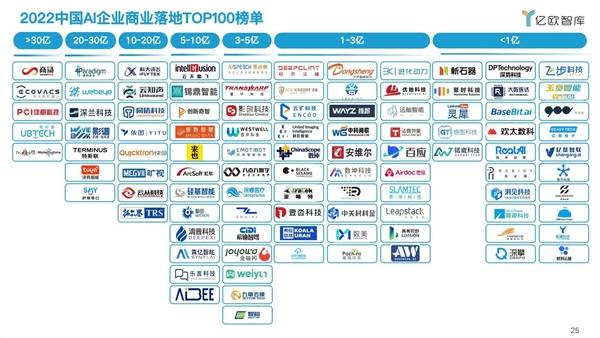 格灵深瞳入选2022中国AI企业商业落地百强榜单