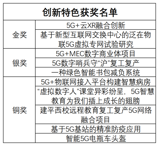 第五届“绽放杯”5G应用征集大赛上海分赛决赛在临港新片区举办