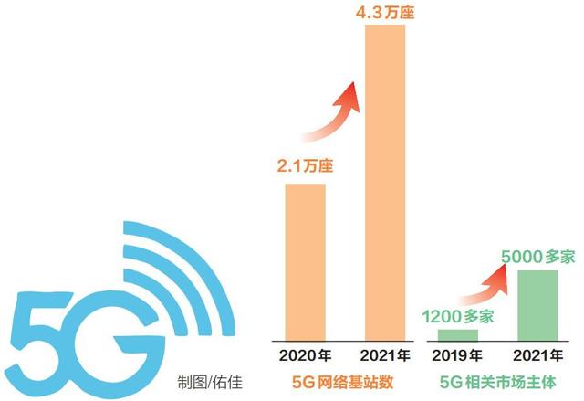 广西5G产业发展增速位居西部省区市第一位