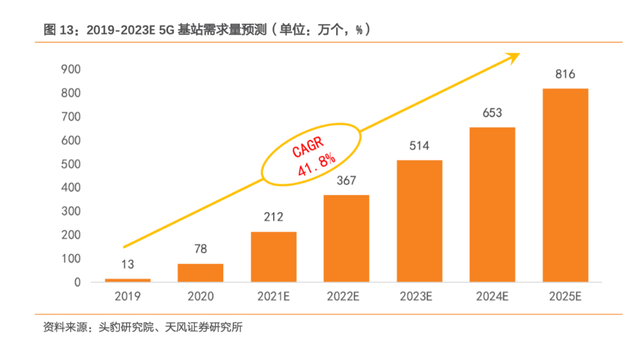 超全年预期目标！5G基站建设总量突破200万，产业链受益上市公司梳理
