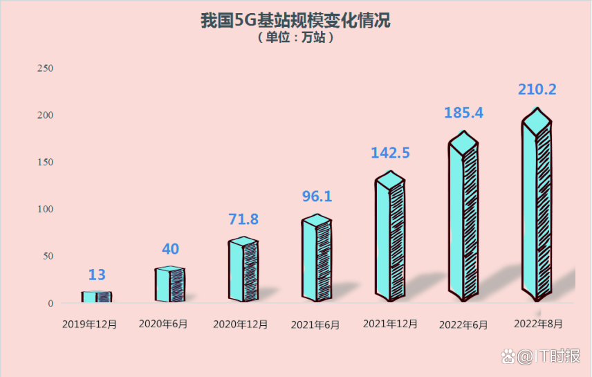 我国通信业格局加速转变：5G用户接近3成，“物连接”首超“人连接”