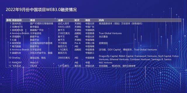 财联社创投通：9月Web3.0市场共融资17.71亿美元 区块链领域7.22亿美元