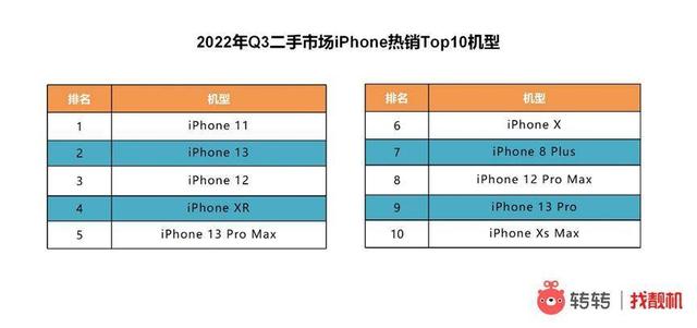 Q3手机行情：5G手机交易占比“过半”，iPhone 6“钉子户”已基本结束换机周期