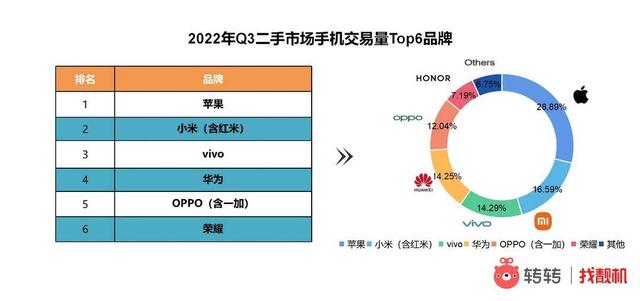 Q3手机行情：5G手机交易占比“过半”，iPhone 6“钉子户”已基本结束换机周期