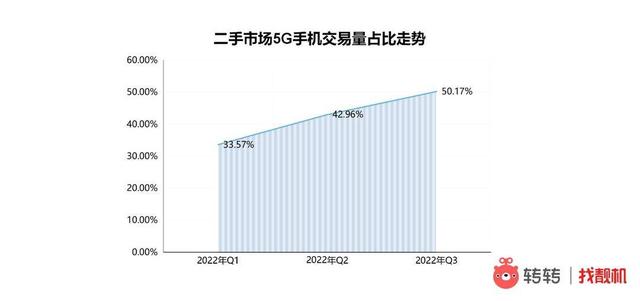 Q3手机行情：5G手机交易占比“过半”，iPhone 6“钉子户”已基本结束换机周期