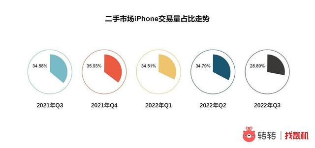 Q3手机行情：5G手机交易占比“过半”，iPhone 6“钉子户”已基本结束换机周期