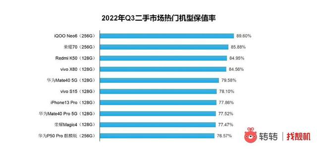 Q3手机行情：5G手机交易占比“过半”，iPhone 6“钉子户”已基本结束换机周期