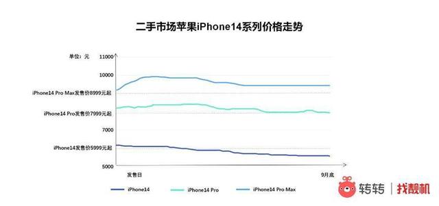 Q3手机行情：5G手机交易占比“过半”，iPhone 6“钉子户”已基本结束换机周期