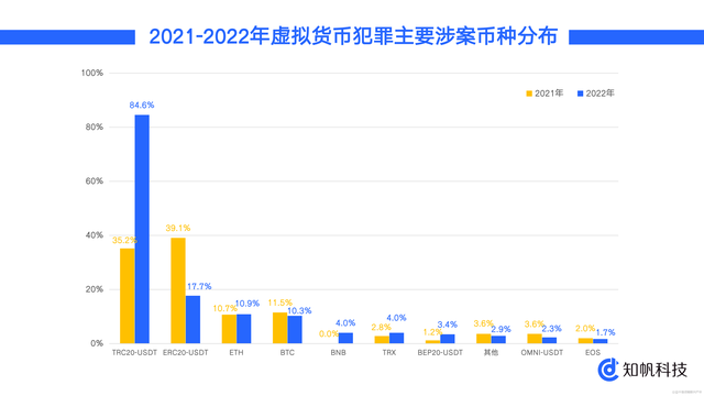 知帆科技发布《2022年区块链与虚拟货币犯罪趋势研究报告》