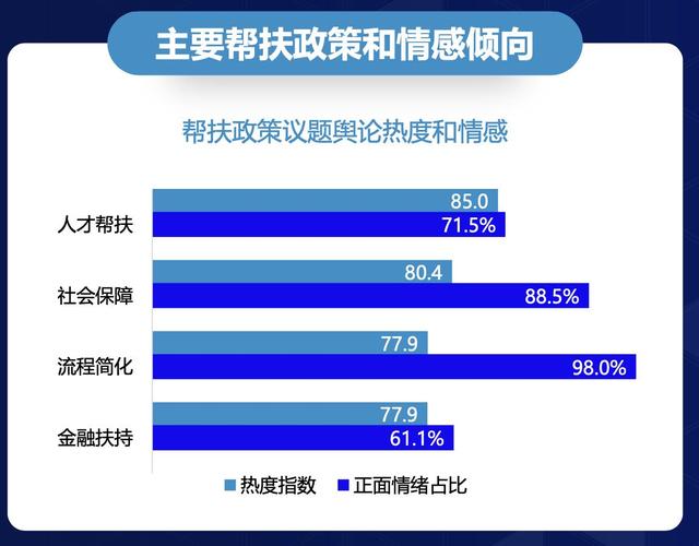 社科院最新调研显示，政策扶持等外生因素为中小微企业创造良好经营环境