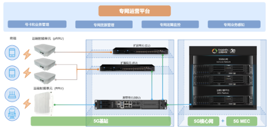 垂直行业的专有5G连接，亚信科技 5G 专网产品体系正式发布